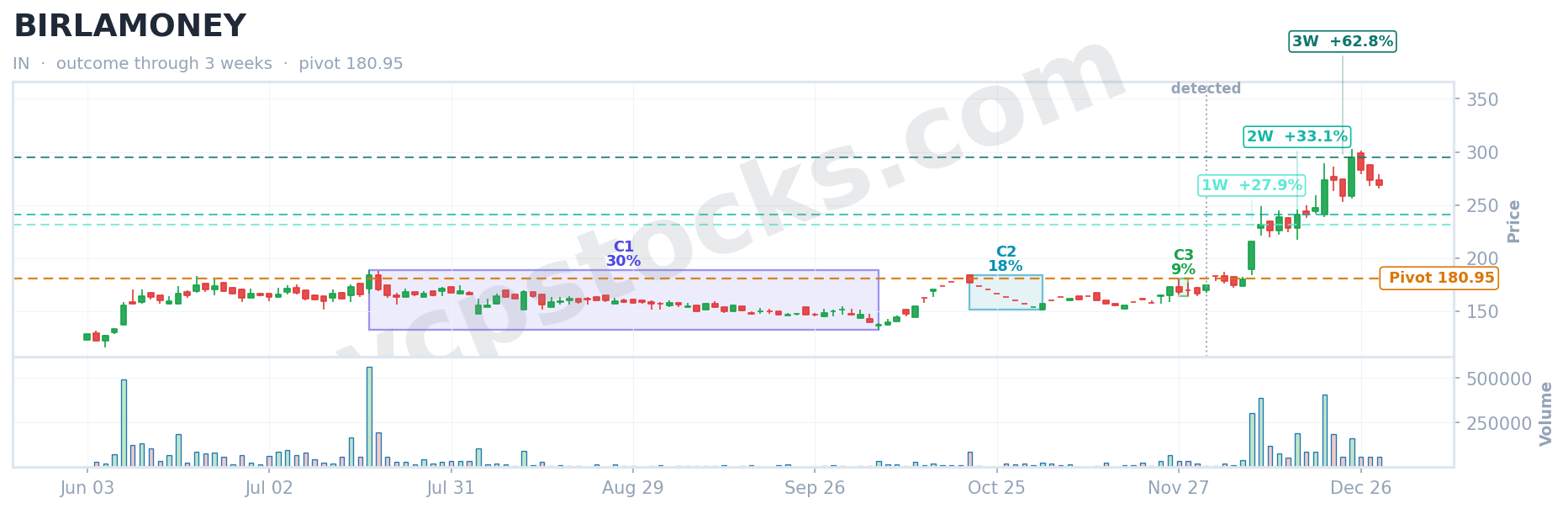 VCP outcome for $BIRLAMONEY